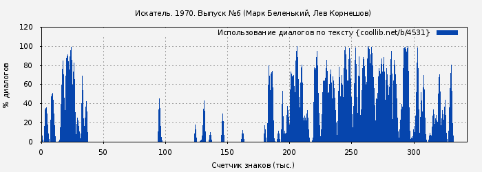 Использование диалогов по тексту книги № 4531: Искатель. 1970. Выпуск № 06 (Дмитрий Биленкин)