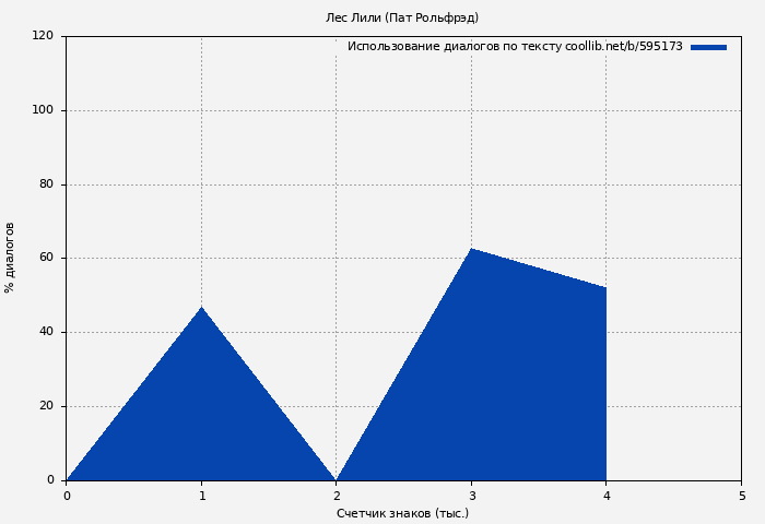 Использование диалогов по тексту книги № 595173: Лес Лили (Пат Рольфрэд)