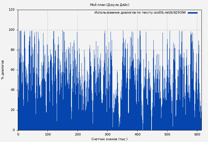 Использование диалогов по тексту книги № 629394: Мой план (Джули Дейс)