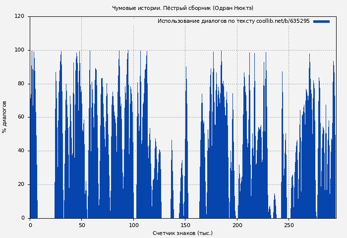 Использование диалогов по тексту книги № 635295: Чумовые истории. Пёстрый сборник (Одран Нюктэ)