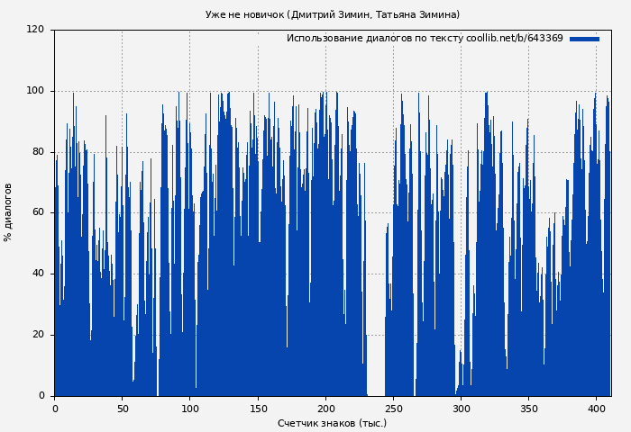 Использование диалогов по тексту книги № 643369: Уже не новичок (Дмитрий Зимин)