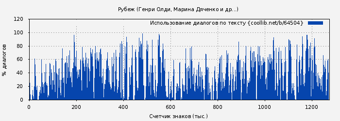 Использование диалогов по тексту книги № 64504: Рубеж (Генри Олди)