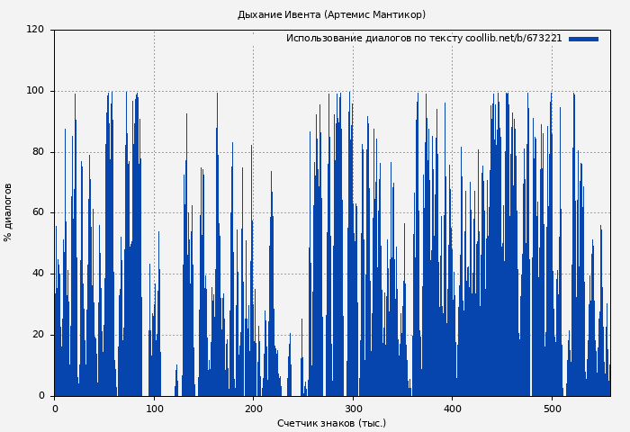 Использование диалогов по тексту книги № 673221: Дыхание Ивента (Артемис Мантикор)