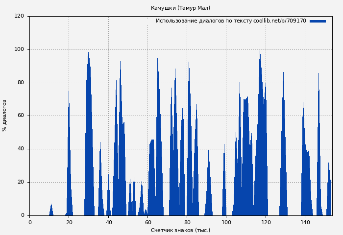 Использование диалогов по тексту книги № 709170: Камушки (Тамур Мал)