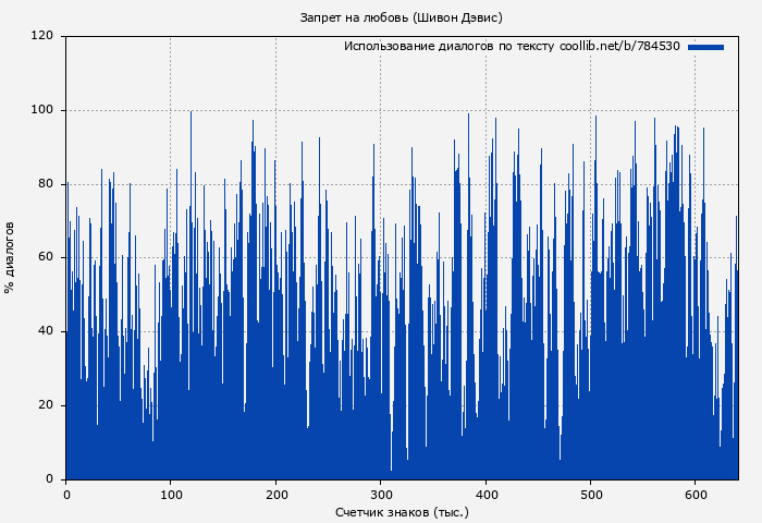Использование диалогов по тексту книги № 784530: Запрет на любовь (Шивон Дэвис)
