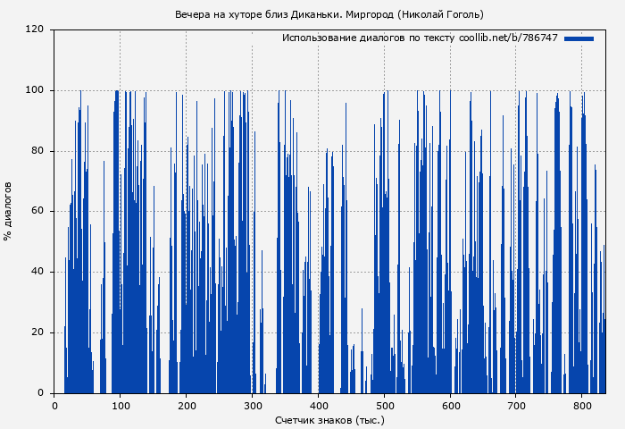 Использование диалогов по тексту книги № 786747: Вечера на хуторе близ Диканьки. Миргород (Николай Гоголь)