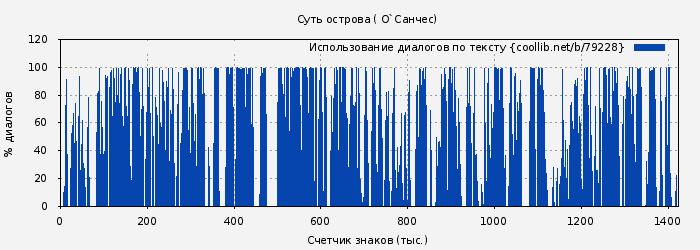 Использование диалогов по тексту книги № 79228: Суть острова ( О`Санчес)