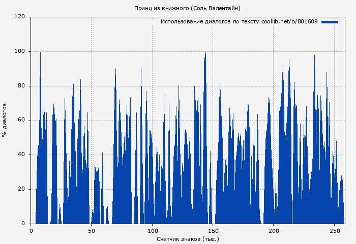 Использование диалогов по тексту книги № 801609: Принц из книжного (Соль Валентайн)