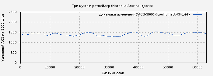 Удельный АСЗ-3000 книги № 34144: Три мужа и ротвейлер (Наталья Александрова)