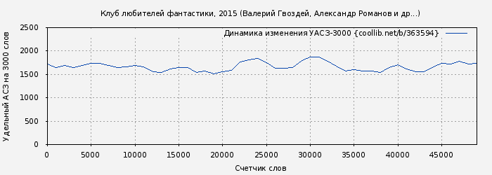Удельный АСЗ-3000 книги № 363594: Клуб любителей фантастики, 2015 (Валерий Гвоздей)