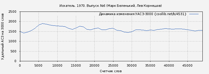 Удельный АСЗ-3000 книги № 4531: Искатель. 1970. Выпуск № 06 (Дмитрий Биленкин)