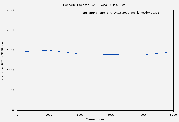Удельный АСЗ-3000 книги № 490398: Нераскрытое дело (СИ) (Руслан Выпринцев)