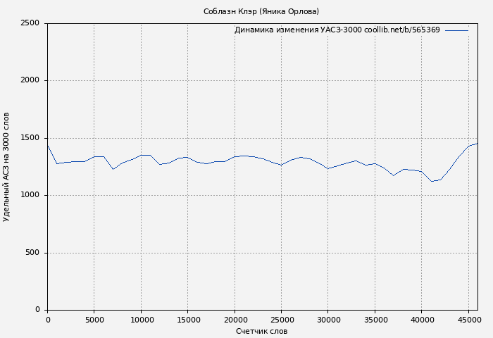 Удельный АСЗ-3000 книги № 565369: Соблазн Клэр (Яника Орлова)