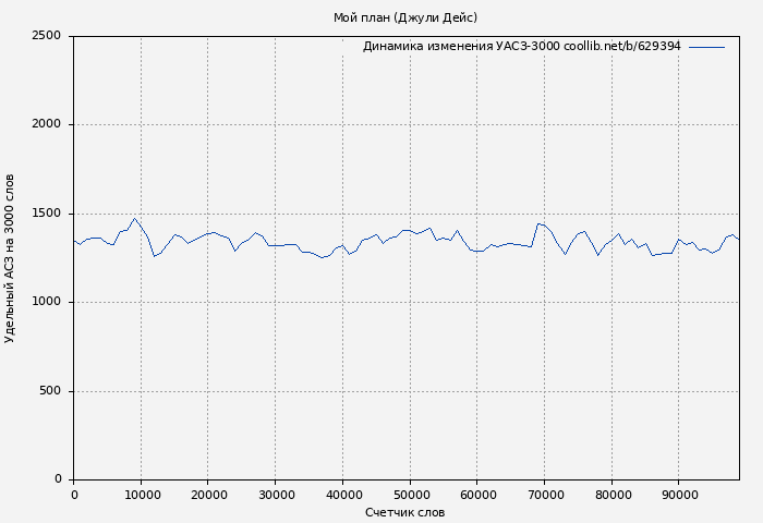 Удельный АСЗ-3000 книги № 629394: Мой план (Джули Дейс)