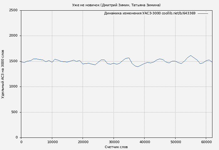 Удельный АСЗ-3000 книги № 643369: Уже не новичок (Дмитрий Зимин)