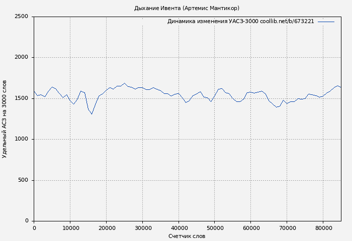 Удельный АСЗ-3000 книги № 673221: Дыхание Ивента (Артемис Мантикор)