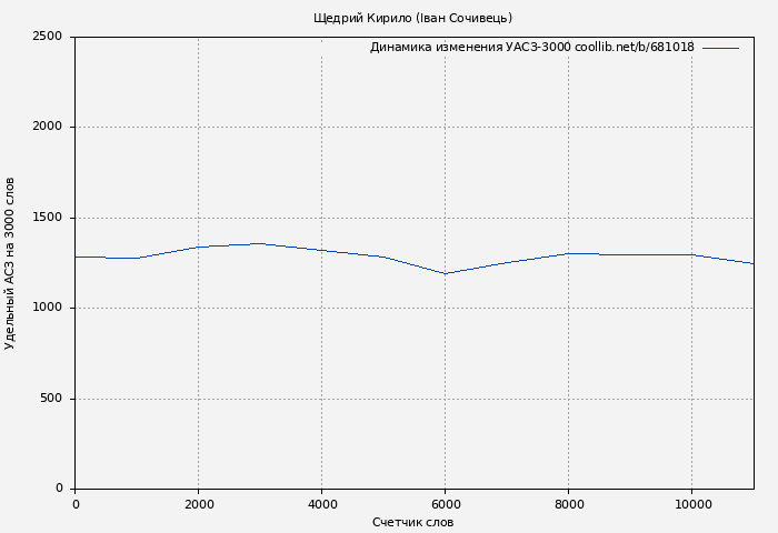Удельный АСЗ-3000 книги № 681018: Щедрий Кирило (Іван Сочивець)