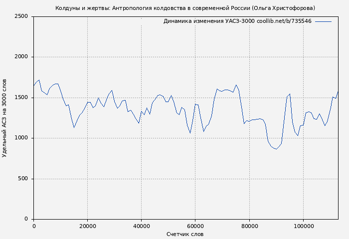 Удельный АСЗ-3000 книги № 735546: Колдуны и жертвы: Антропология колдовства в современной России (Ольга Христофорова)
