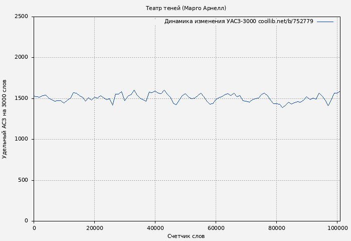 Удельный АСЗ-3000 книги № 752779: Театр теней (Марго Арнелл)