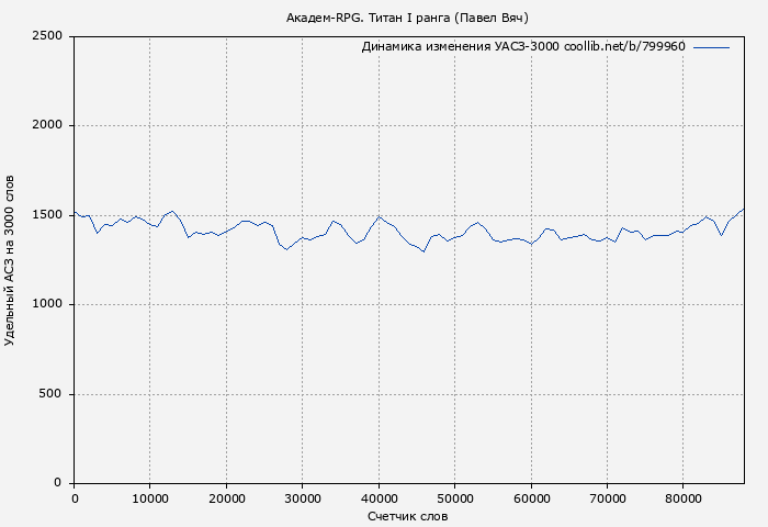 Удельный АСЗ-3000 книги № 799960: Академ-RPG. Титан I ранга (Павел Вяч)