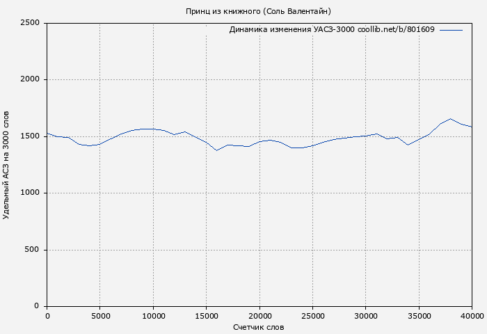 Удельный АСЗ-3000 книги № 801609: Принц из книжного (Соль Валентайн)