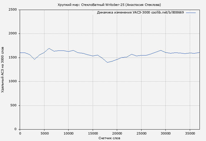 Удельный АСЗ-3000 книги № 808669: Хрупкий мир: СтеклоВатный Writober-25 (Анастасия Стеклова)