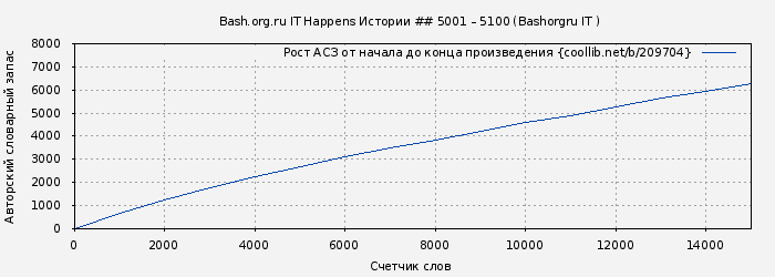Рост АСЗ книги № 209704: Bash.org.ru IT Happens Истории ## 5001 – 5100 (Bashorgru IT )