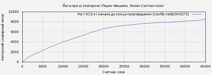 Рост АСЗ книги № 343273: Йога при остеопорозе (Лорен Фишмен)