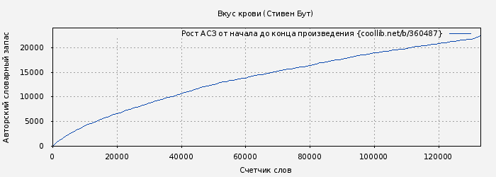 Рост АСЗ книги № 360487: Вкус крови (Стивен Бут)