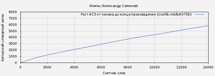 Рост АСЗ книги № 40758: Клипы (Александр Семенов)