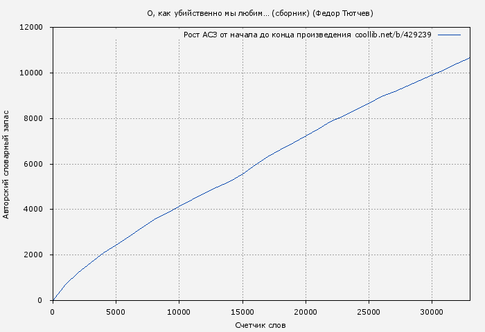 Рост АСЗ книги № 429239: О, как убийственно мы любим… (сборник) (Федор Тютчев)