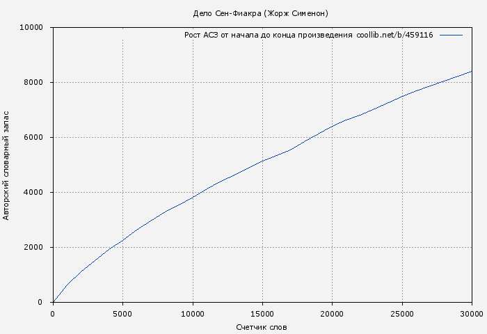 Рост АСЗ книги № 459116: Дело Сен-Фиакра (Жорж Сименон)