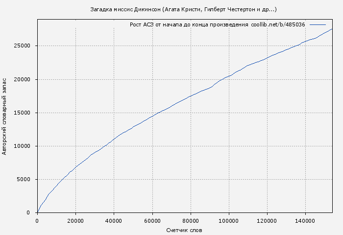 Рост АСЗ книги № 485036: Загадка миссис Дикинсон (Агата Кристи)