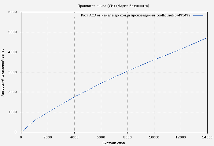 Рост АСЗ книги № 493499: Проклятая книга (СИ) (Мария Евтушенко)