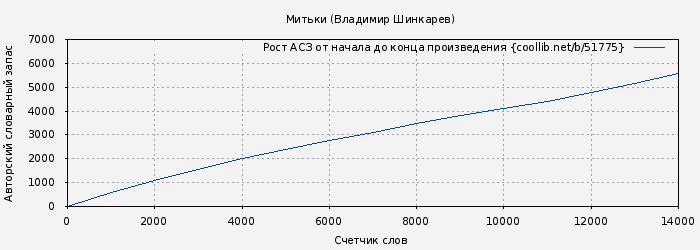 Рост АСЗ книги № 51775: Митьки (Владимир Шинкарев)