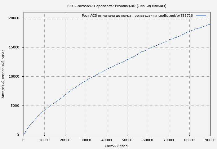 Рост АСЗ книги № 533726: 1991. Заговор? Переворот? Революция? (Леонид Млечин)