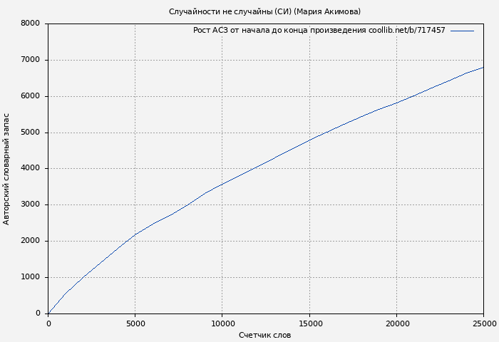Рост АСЗ книги № 717457: Случайности не случайны (СИ) (Мария Акимова)