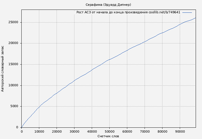 Рост АСЗ книги № 749641: Серафима (Эдуард Дипнер)