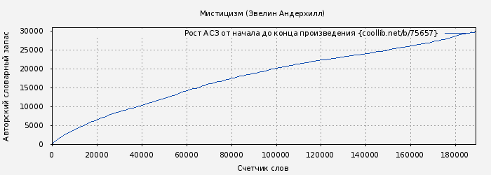 Рост АСЗ книги № 75657: Мистицизм (Эвелин Андерхилл)