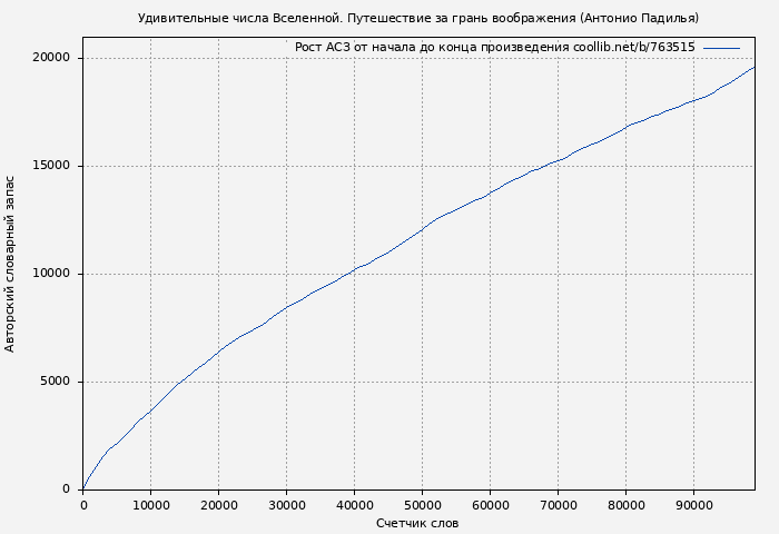 Рост АСЗ книги № 763515: Удивительные числа Вселенной. Путешествие за грань воображения (Антонио Падилья)