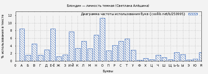 Диаграма использования букв книги № 259995: Блондин — личность темная (Светлана Алёшина)