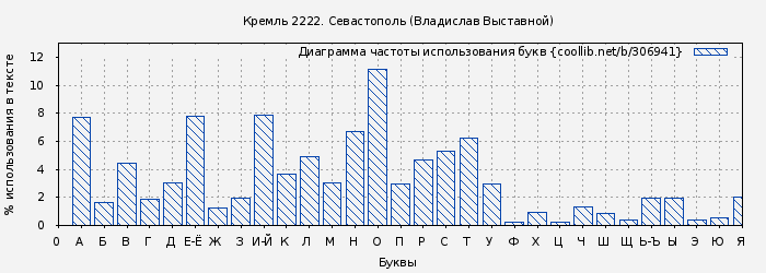 Диаграма использования букв книги № 306941: Кремль 2222. Севастополь (Владислав Выставной)