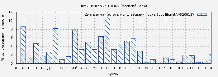 Диаграма использования букв книги № 320011: Пять шансов из тысячи (Василий Горъ)