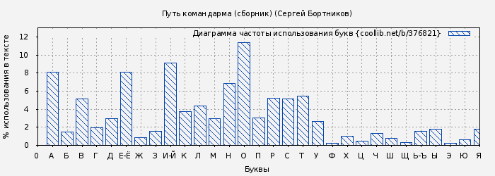 Диаграма использования букв книги № 376821: Путь командарма (сборник) (Сергей Бортников)