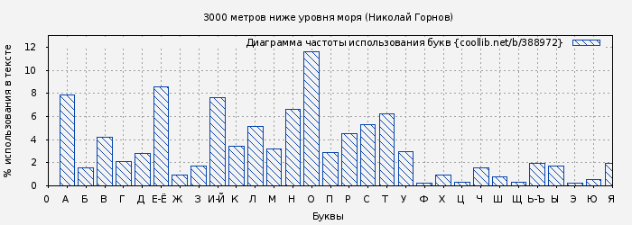 Диаграма использования букв книги № 388972: 3000 метров ниже уровня моря (Николай Горнов)