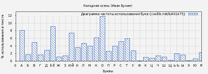 Диаграма использования букв книги № 401475: Холодная осень (Иван Бунин)
