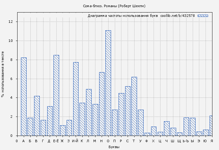 Диаграма использования букв книги № 432578: Сома-блюз. Романы (Робeрт Шекли)