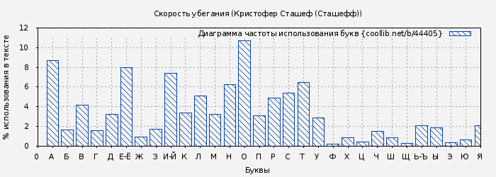 Диаграма использования букв книги № 44405: Скорость убегания (Кристофер Сташеф (Сташефф))
