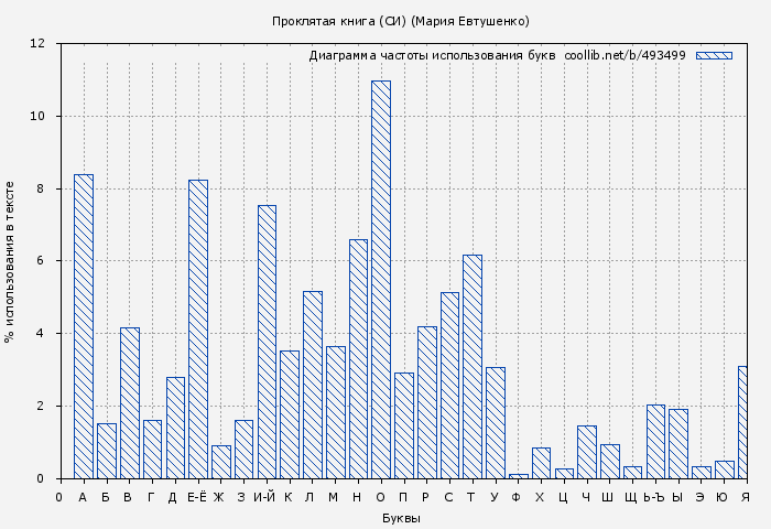 Диаграма использования букв книги № 493499: Проклятая книга (СИ) (Мария Евтушенко)