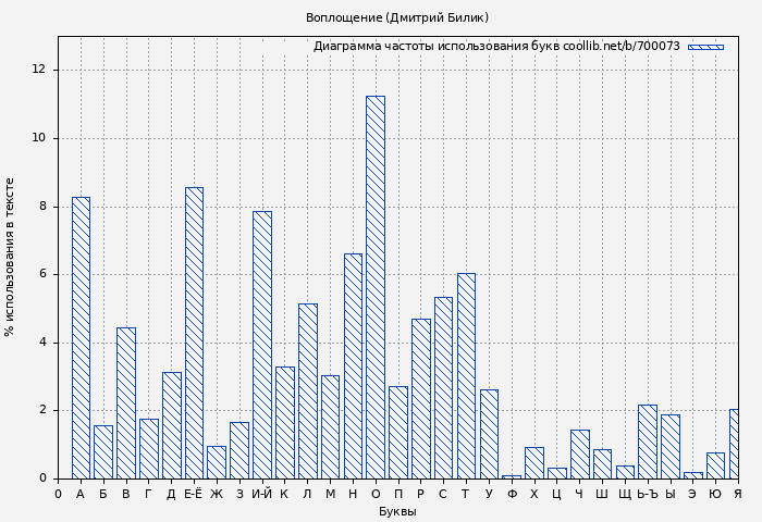 Диаграма использования букв книги № 700073: Воплощение (Дмитрий Билик)